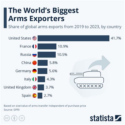 Chart: The World's Biggest Arms Exporters | Statista