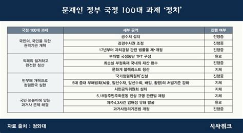 문재인 정부 2년 국정과제 평가① 정치 적폐청산 제도적 뒷받침 미비