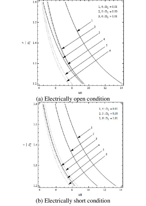 Variation Of Dimensionless Phase Velocity Against Dimensionless Wave