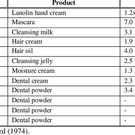 Gram-negative rods in cosmetics. | Download Scientific Diagram