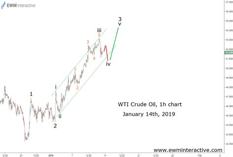 Crude Oil Made An Elliott Wave Push Up Last Week Ewm Interactive