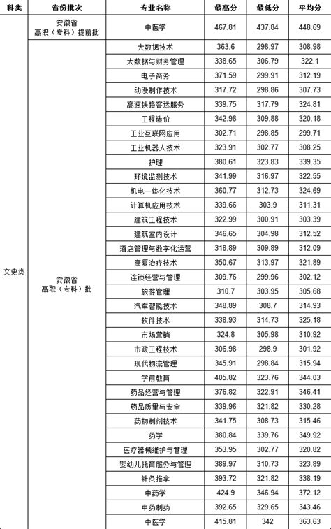 亳州职业技术学院202520242023历年招生简章招生计划 掌上高考