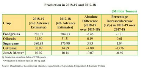 Agriculture Industry In India Production 2022