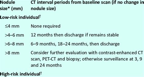 Fleischner Society Guidelines For Ct Surveillance Of Incidental