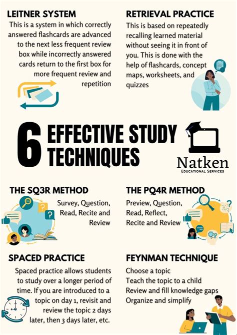 Six Effective Study Techniques By Natken Education Leitner System