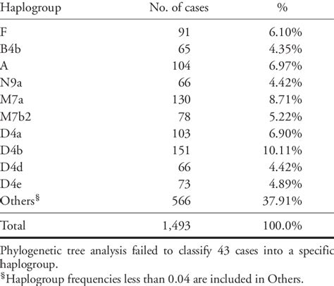 Distribution of major haplogroups among subjects | Download Scientific Diagram