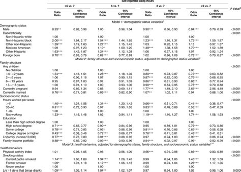 Odds Ratios And 95 Confidence Intervals From Multinomial Logistic