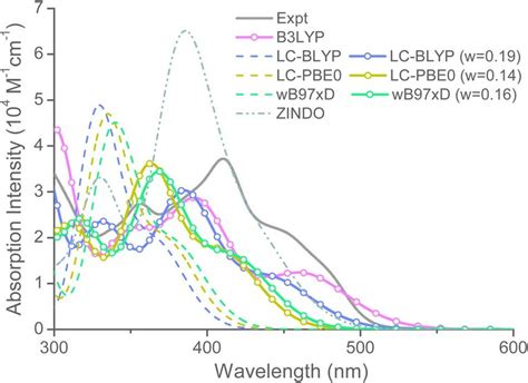 Comparison Between Experimental Gray Line And Simulated Uv Vis