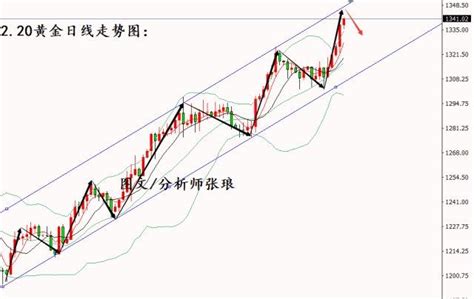 220黃金操作建議、原油技術分析 每日頭條