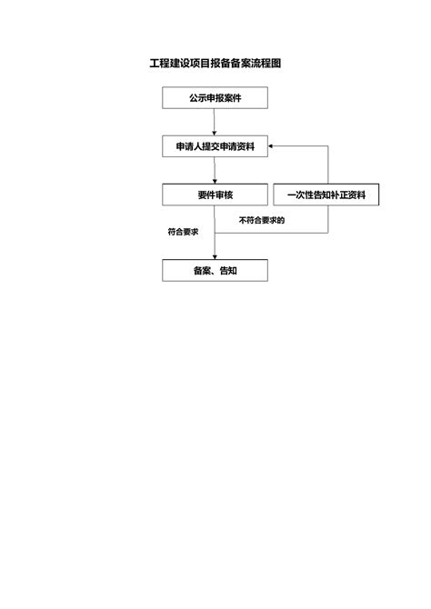 工程建设项目报建备案流程图