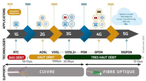 Les Réseaux Ftto Et Ftth Quels Progrès