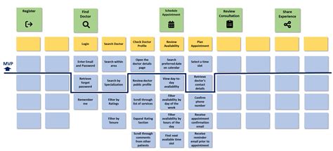 User story mapping in product discovery, with an example