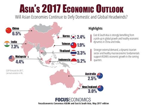 Asia´s 2017 Economic Growth