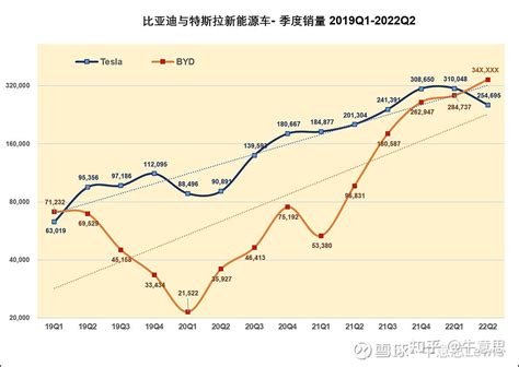 比亚迪超越特斯拉，成为全球新能源车销量冠军。 知乎