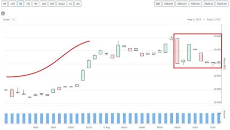 Bitcoin Retoma Los USD 23 000 Principales Altcoins Van Al Alza