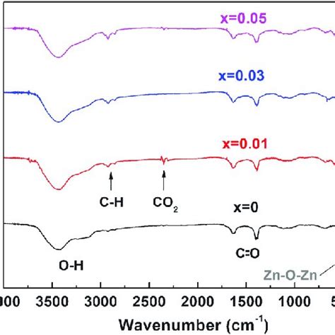 A Optical Absorbance Spectra Of Zno And Fe Doped Zno Samples Annealed Download Scientific