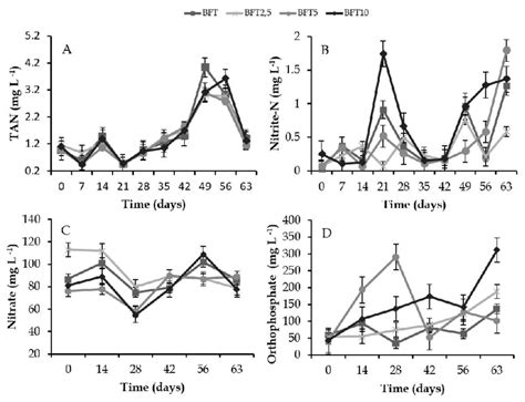 Variation In Nitrogen Compounds A Total Ammonia Nitrogen B Nitrite Download Scientific