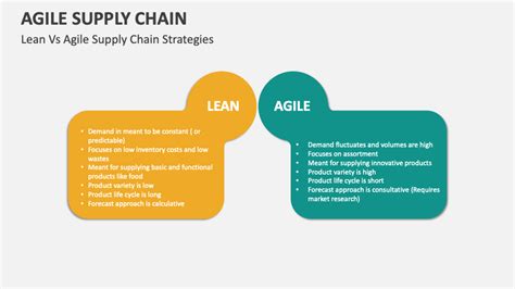 Agile Supply Chain Template For Powerpoint And Google Slides Ppt Slides