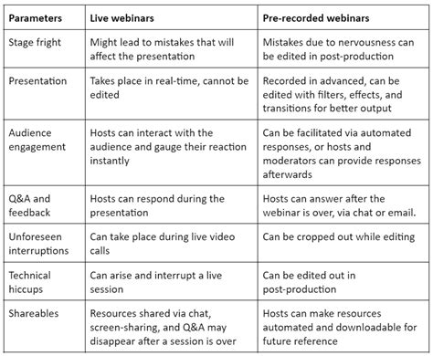 Live Vs Pre Recorded Webinars Which Is Best For Creators