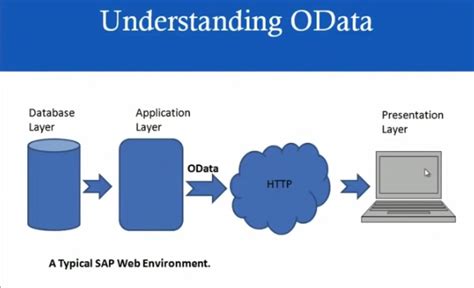 What Is Odata In Sap