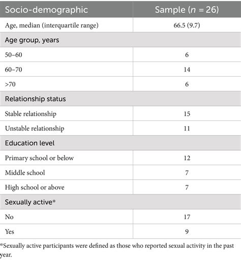 Frontiers Sexual Attitudes And Utilization Of Sexual And Reproductive