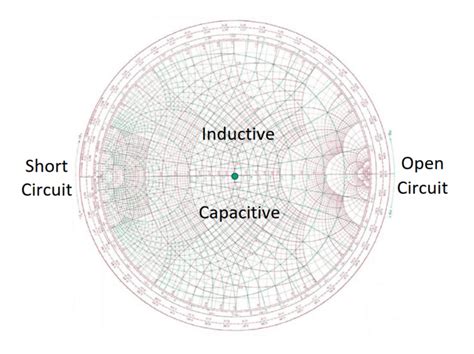 Smith Chart Impedans