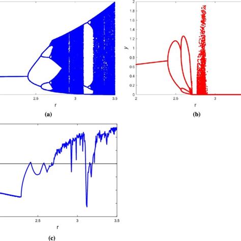 Flip Bifurcation Diagrams And Mle For Model With D M