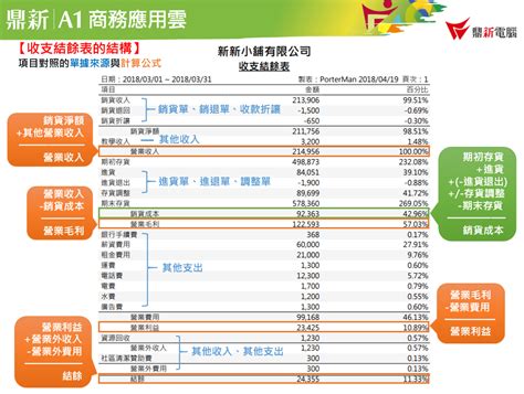 毛利與毛利率怎麼算？一般常見行業毛利率標準 文章分享 鼎新a1商務應用雲