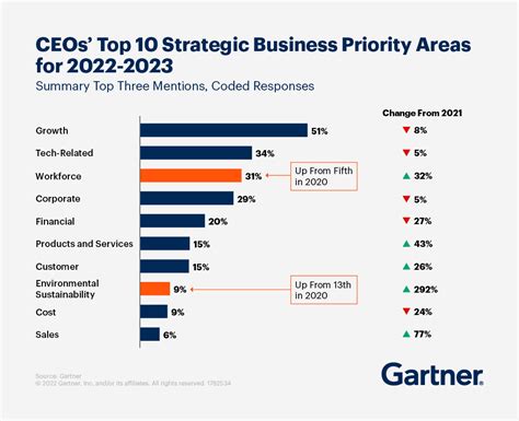 CEOs Newly Focus On Workforce And Sustainability In 2022 23