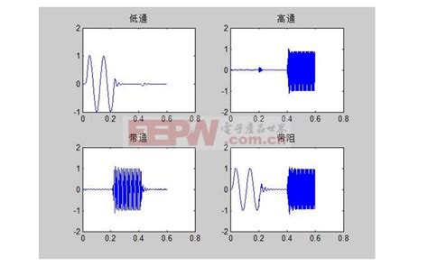 数字滤波器的设计方法及步骤详解三通道示波表及信号源滤波怎么弄 Csdn博客