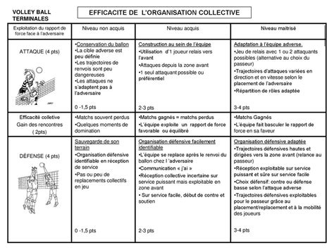 EFFICACITE DE LORGANISATION COLLECTIVE ppt télécharger