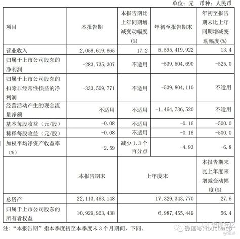 用友网络第三季营收206亿：扣非后净亏33亿老虎社区美港股上老虎 老虎社区