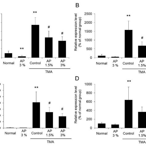 The Mrna Expression Levels Of Tnf α A Il 6 B Inos C And Cox 2