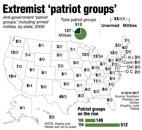 Militia Activity Linked To Economy Shifting Demographics