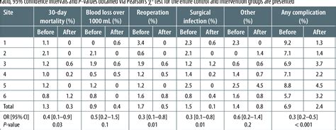 Table 2 From Who Surgical Safety Checklist And Anesthesia Equipment