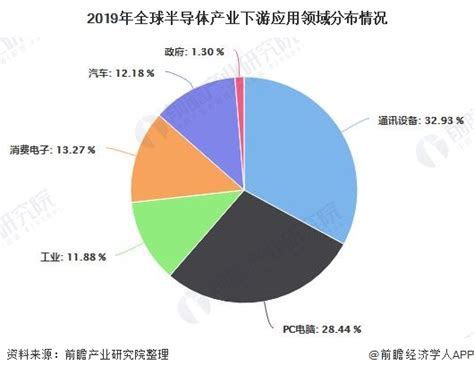 【独家发布】2020年全球半导体产业市场分析：市场规模下滑 美国市场仍占据主导地位 行业分析报告 经管之家原人大经济论坛