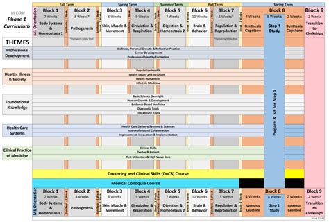 Phase 1 (Year 1 and Year 2) Curriculum | College of Medicine ...