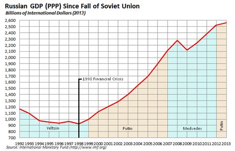 Russian economy since fall of the Soviet Union : r/europe