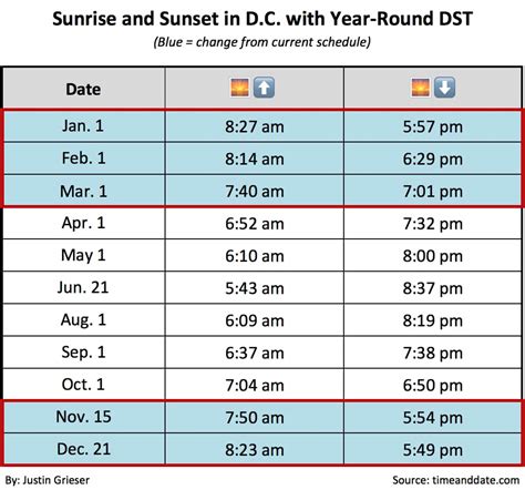 Daylight Savings Time Zone Conversion Chart