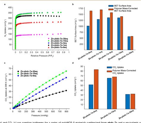 Figure 4 From Mixing Ligands To Enhance Gas Uptake In PolyMOFs