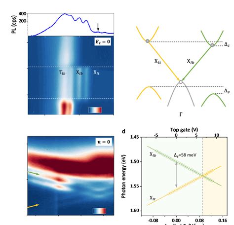 Doping Dependent And Electric Field Dependent Photoluminescence