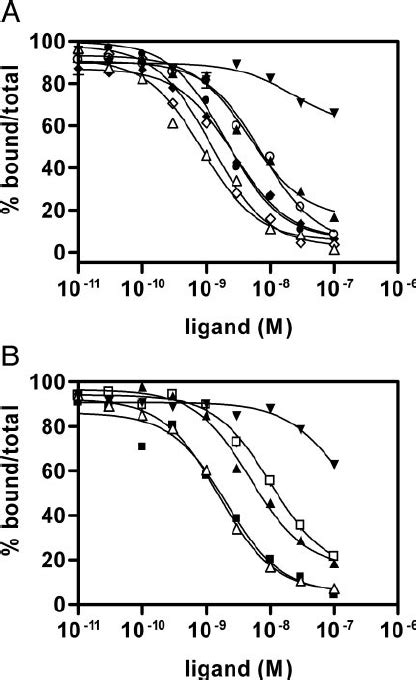 Competition Binding Curves Of Eu Igf I Binding To Immunopurified