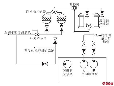 气囊式蓄能器在汽轮机润滑油系统中的应用真空技术新闻动态深圳市鼎达信装备有限公司