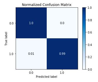 The Normalized Confusion Matrix Machine Learning With Scikit Learn