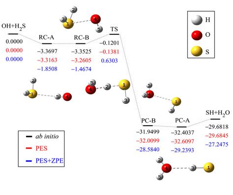 Schematic Diagram Of The Reaction Path For The Oh H Sh O Sh