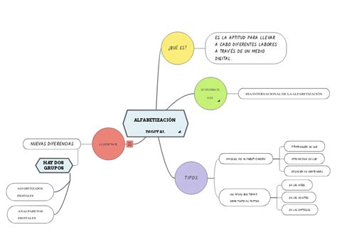 ALFABETIZACIÓN DIGITAL Mind Map