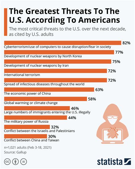 The Greatest Threats To The U S According To Americans Infographic