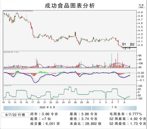 成功食品上挑rm397敏源 Klse Screener