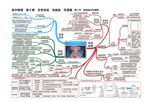 高中物理思维导图（高清版），35张汇总全部知识点，拯救你的物理复习！ 知乎