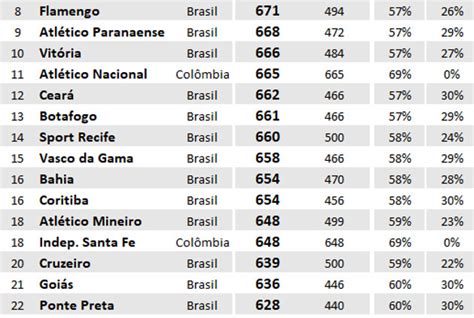 Os 50 clubes que mais jogaram nos últimos 10 anos Top ten brasileiro